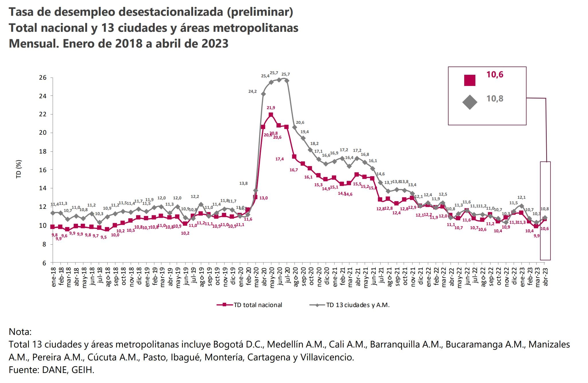 Desempleo Abril - Dane