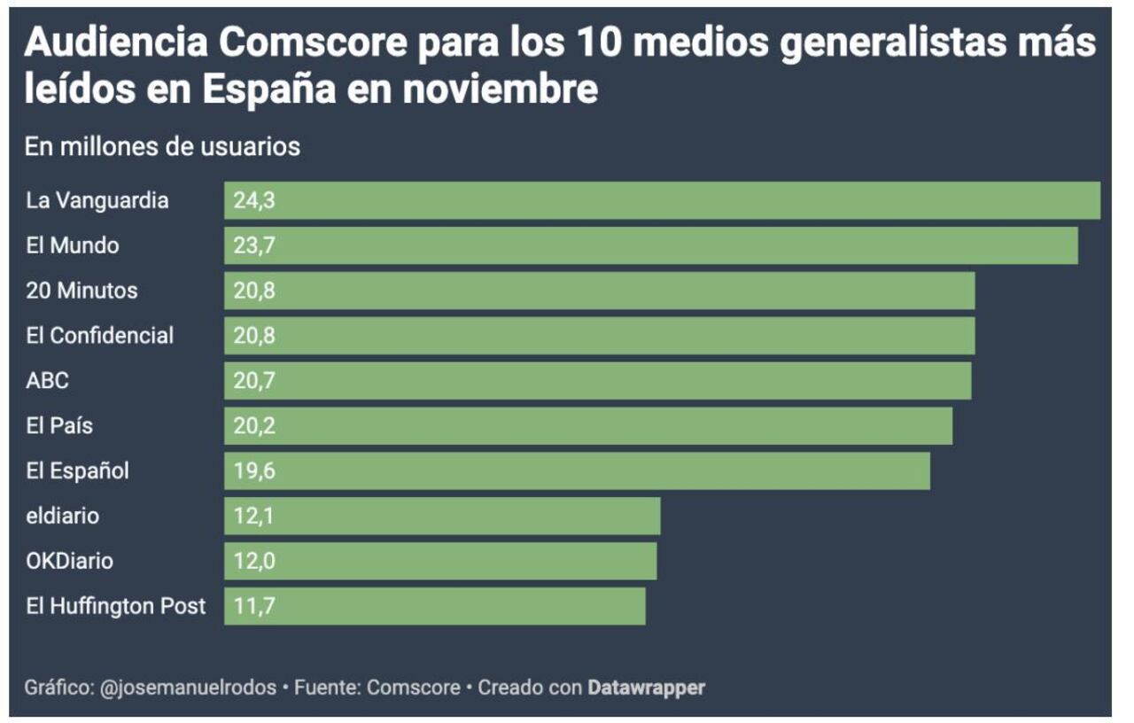 Audiencia Comscore