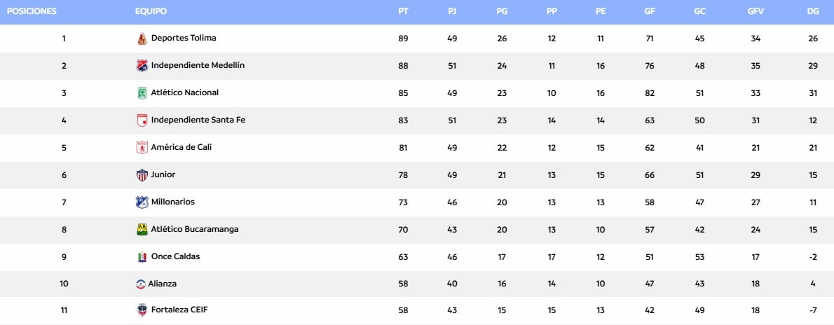 La reclasificación tras finalizar la tercera fecha de cuadrangulares.