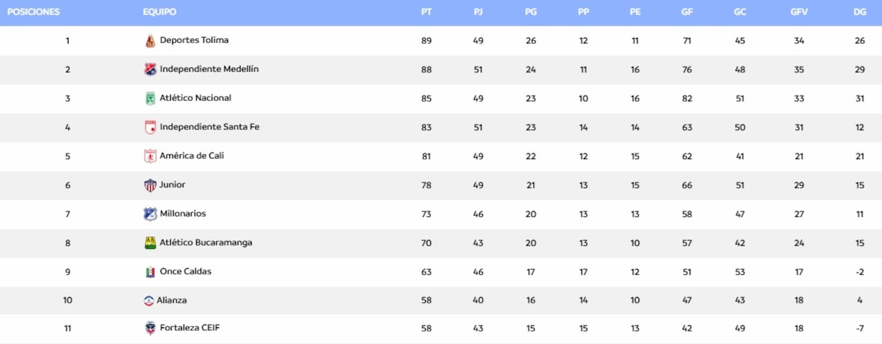 La reclasificación tras finalizar la tercera fecha de cuadrangulares.