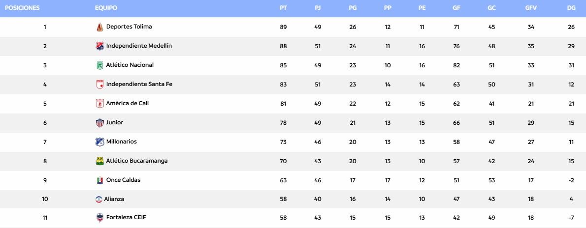 La reclasificación tras finalizar la tercera fecha de cuadrangulares.