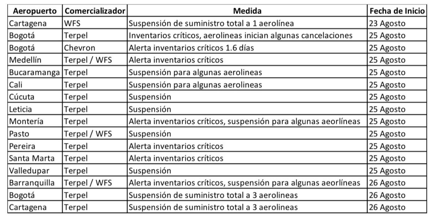 Alerta de la IATA por desabastecimiento de combustible.