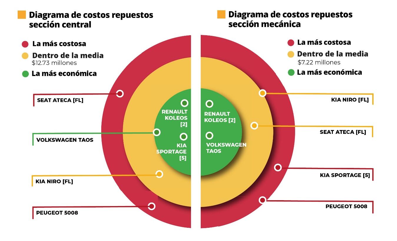 Análisis de costo de repuestos entre Seat Ateca, Renault Koleos, Volkswagen Taos, Peugeot 5008, Kia Sportage y Kia Niro.