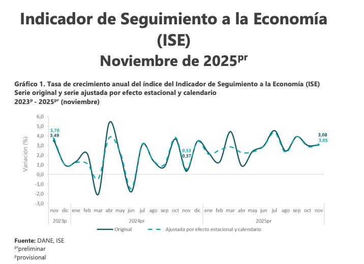 ISE de noviembre, según el Dane