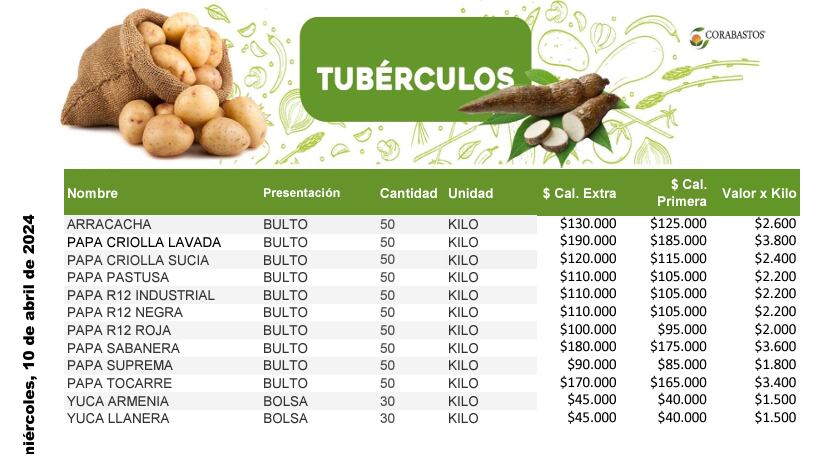 Tabla con los precios del bulto de papa hoy, 10 de abril, en Corabastos