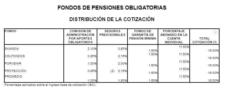 Comisiones Afps