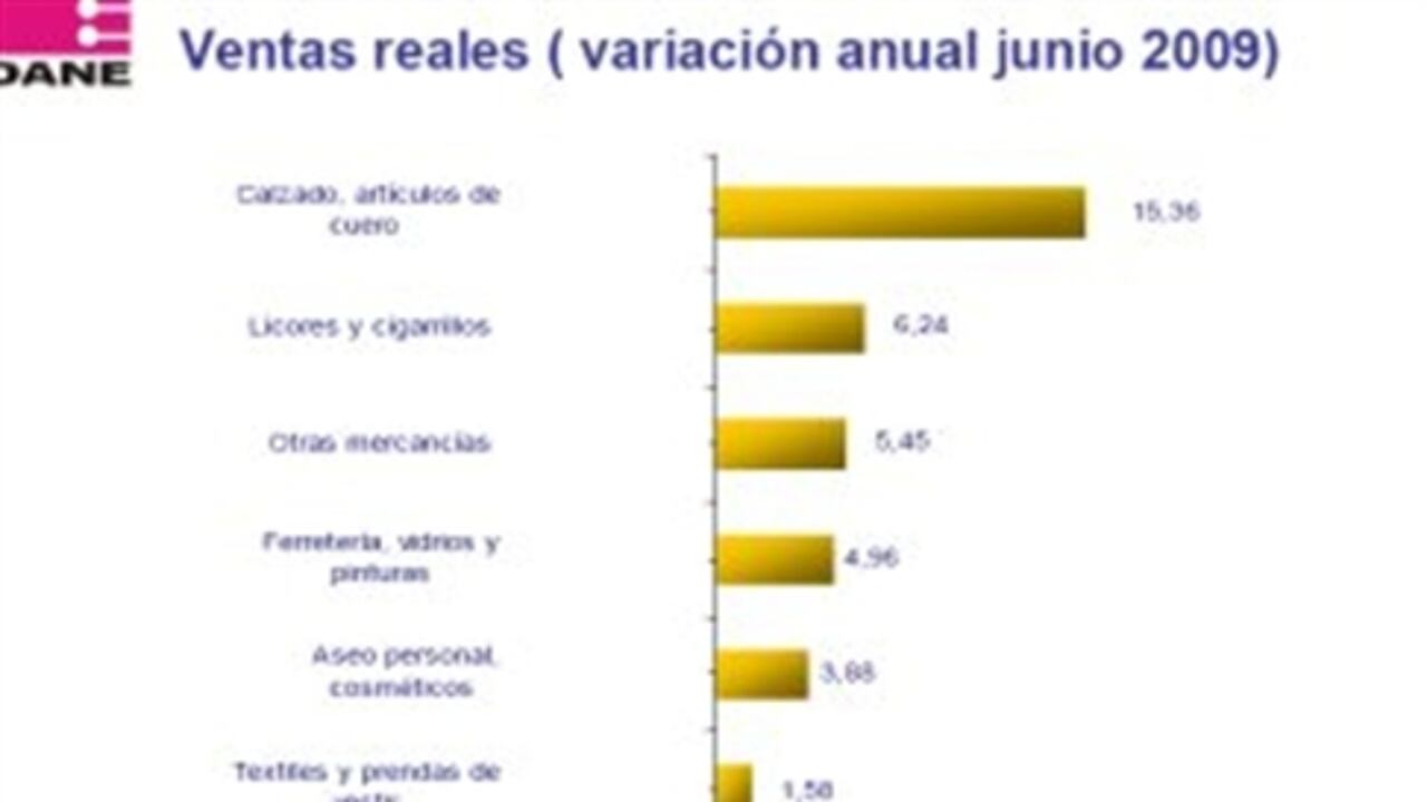 Los sectores que más ccrecieron sus ventas en julio según el Dane.