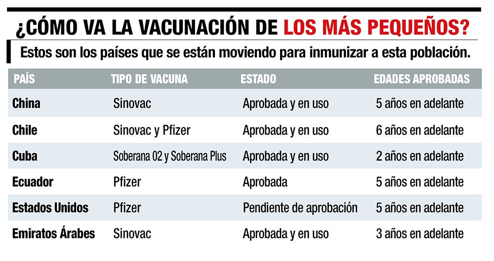 Los países que más han avanzado en la vacunación de los más pequeños. 