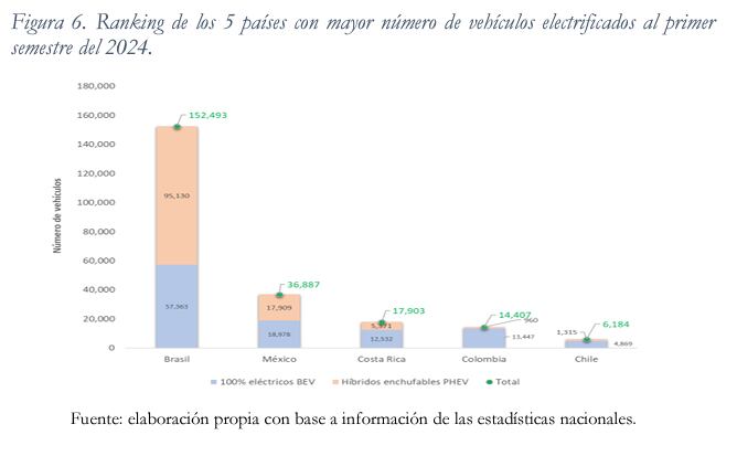 Brasil lidera la tabla en cuanto a mayor número de vehículos electrificados en 2024. Colombia es quinto.