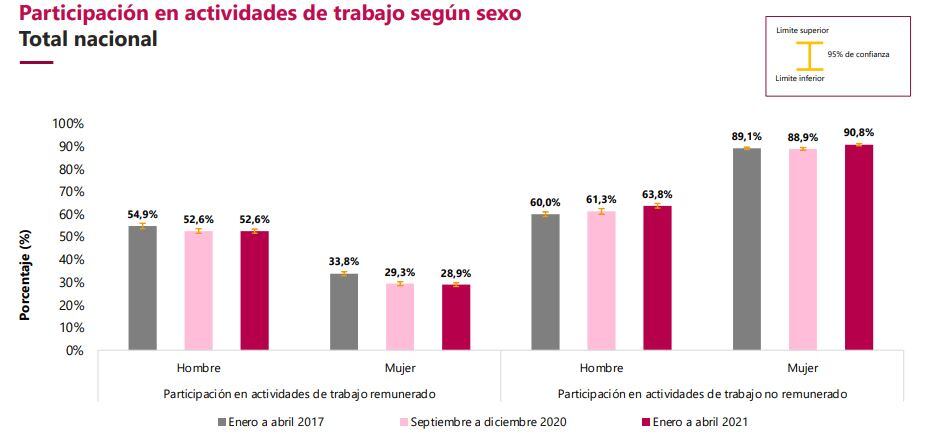 Actividades laborales no remuneradas