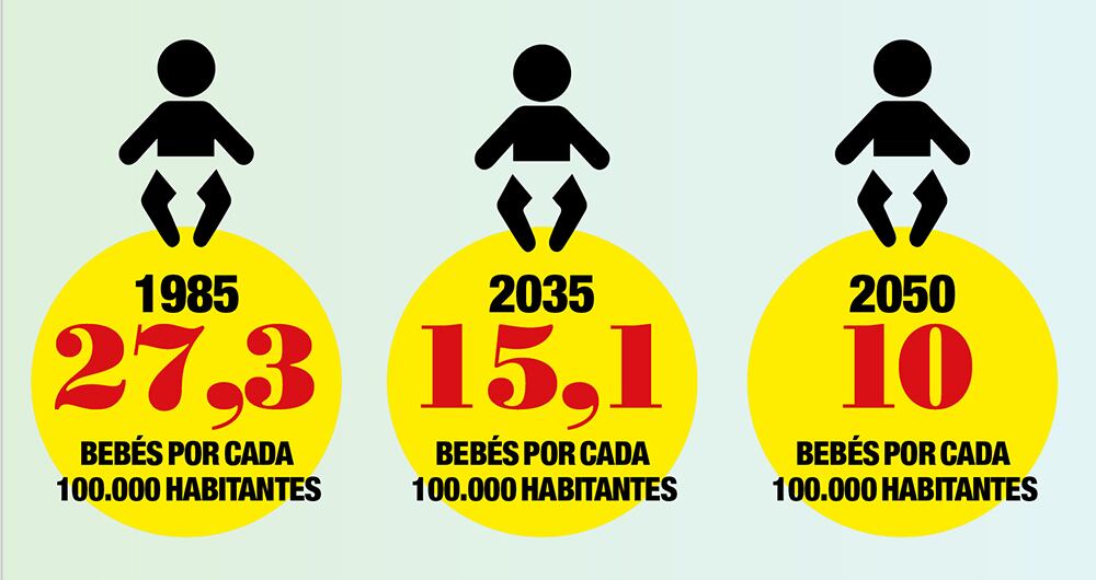 A pesar de que el Dane prevé un decrecimiento de la natalidad en Colombia, este índice se podría ver influenciado por la migración venezolana, que ha impactado directamente en el país.
