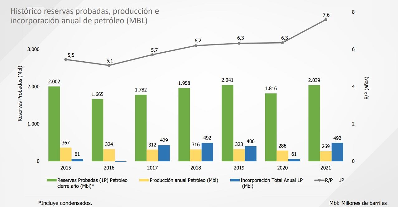 La vida útil de las reservas de petróleo aumentaron a 7,6 años, cuando al cierre del 2020 era de 6,3 años.