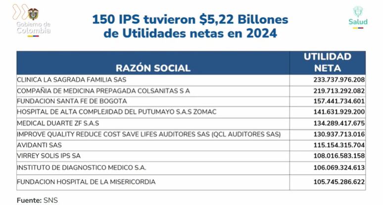 El ministro de Salud, Guillermo Alfonso Jaramillo, cuestionó las utilidades de los privados en el sistema de salud.