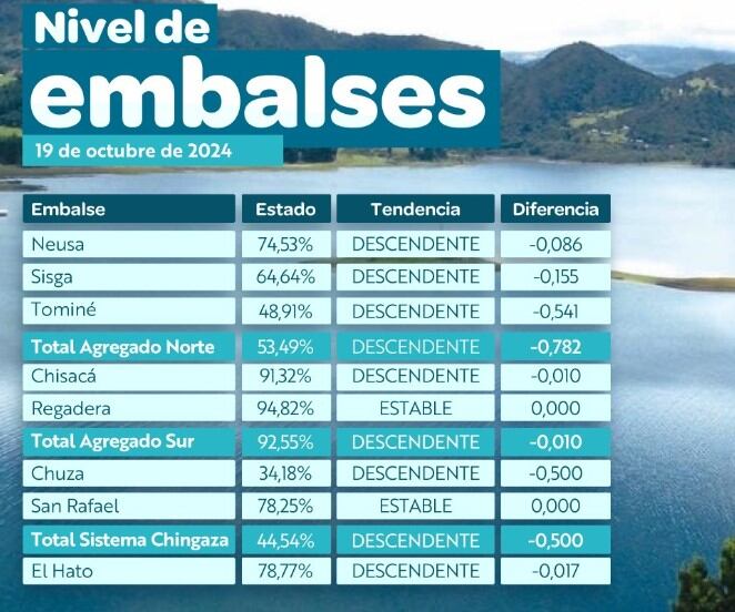 Niveles de embalses para este 19 de octubre.