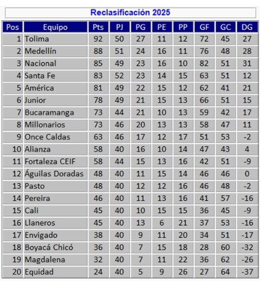 Tabla de reclasificación de la Dimayor 2026.