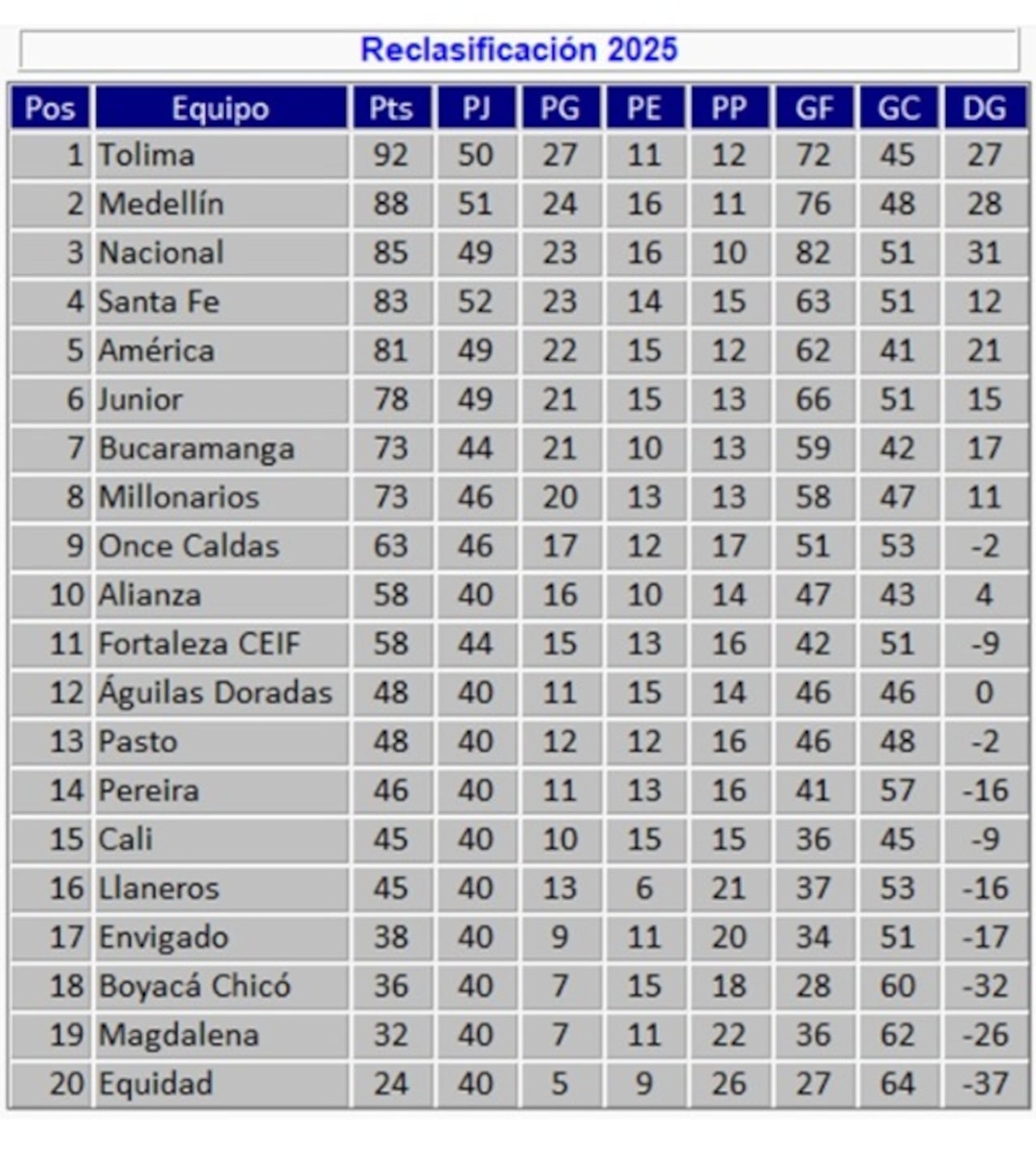 Tabla de reclasificación de la Dimayor 2026.