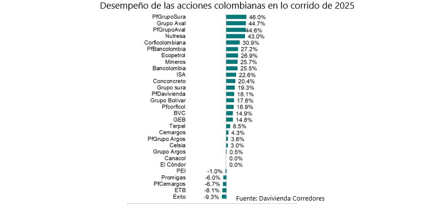 Desempeño de las acciones en 2025