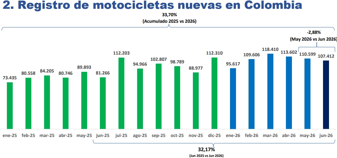 ¿Por qué junio encendió las alarmas en el mercado de motos a pesar de rozar un récord histórico?