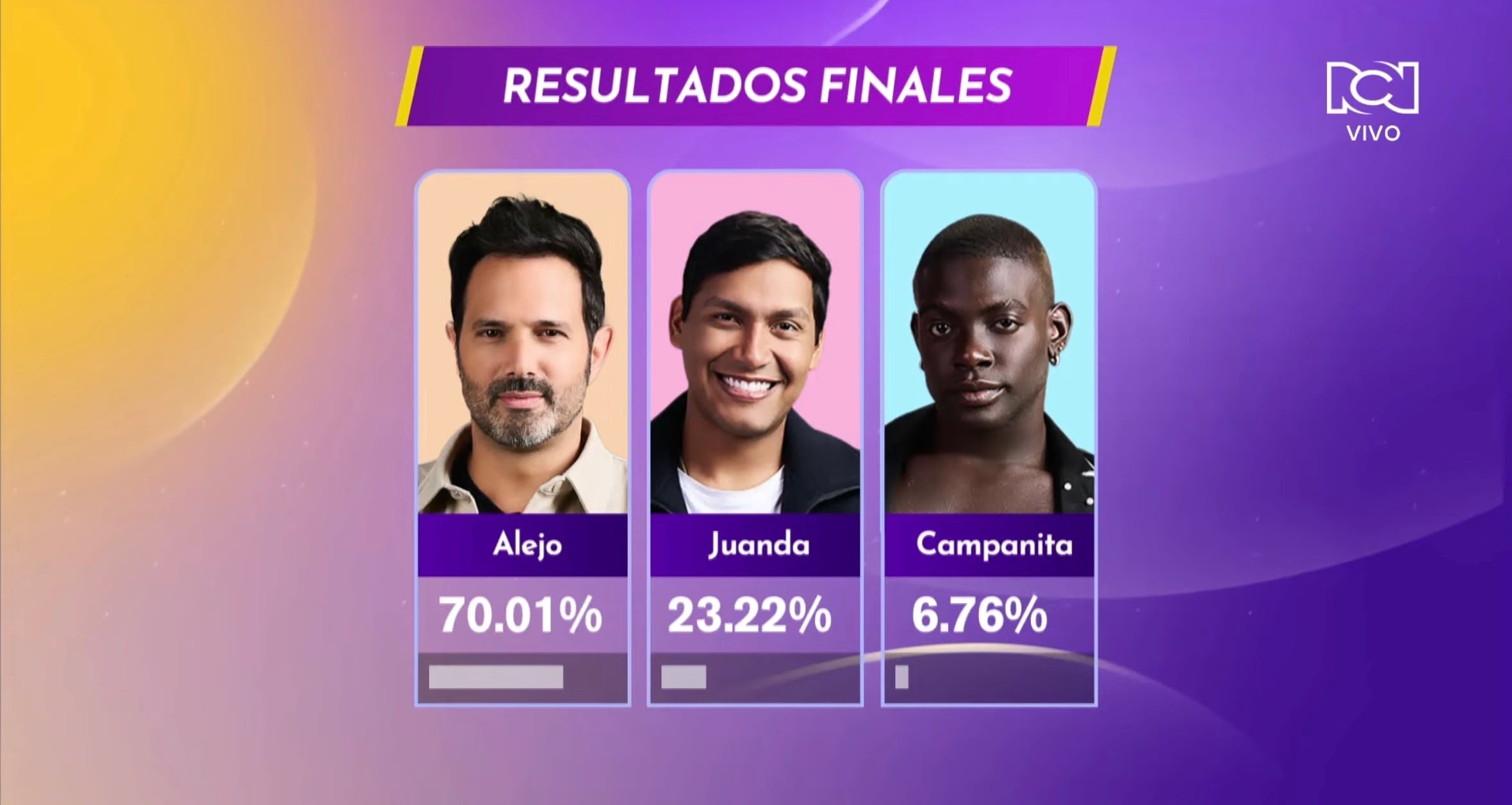 Campanita fue eliminado de 'La casa de los famosos Colombia 3' tras obtener el porcentaje más bajo en votaciones.