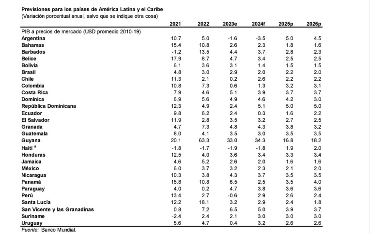Banco Mundial