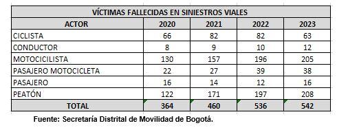 Víctimas fallecidas en siniestros viales en Bogotá
