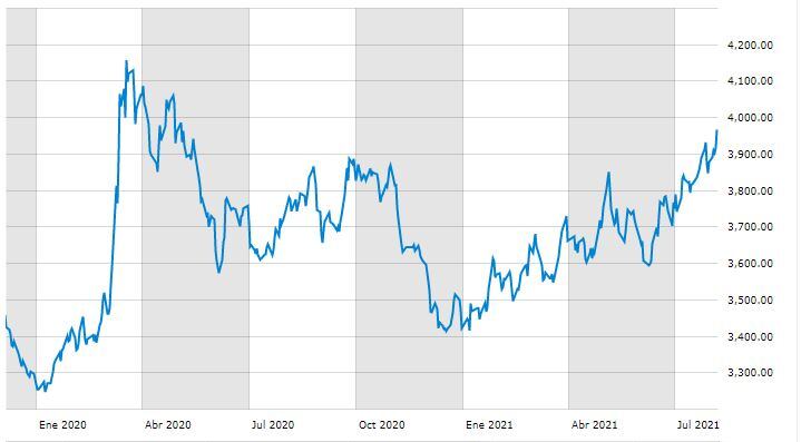 Precio del dólar en Colombia