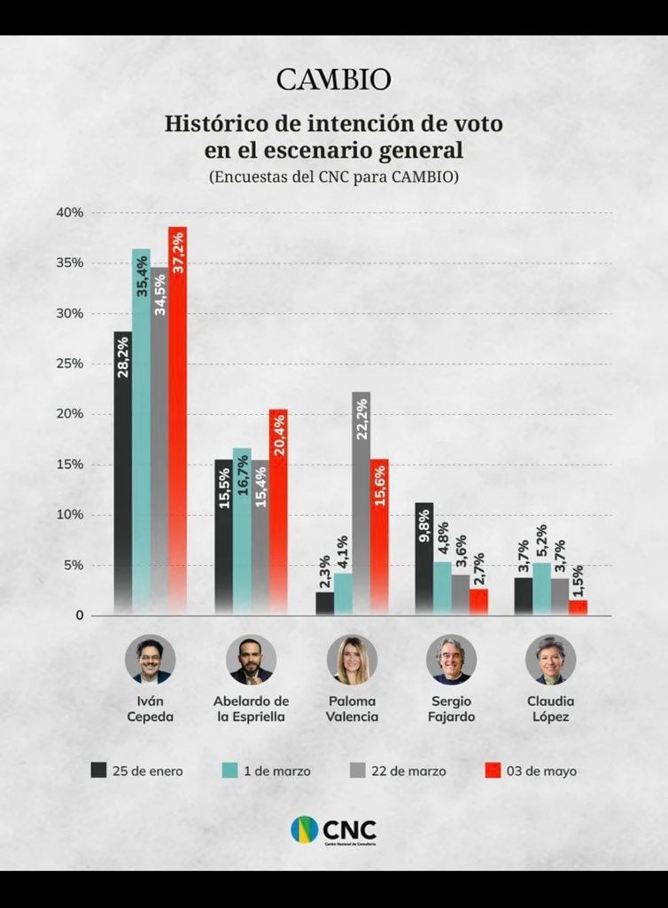 La encuesta del Centro Nacional de Consultoría revela el histórico de la intención de voto.
