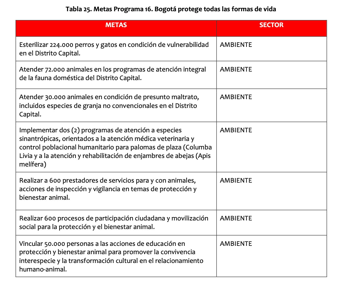 Propuestas sobre animales en el Plan Distrital de Desarrollo de Bogotá.