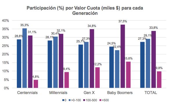 Participación por valor de cuota por cada generación.