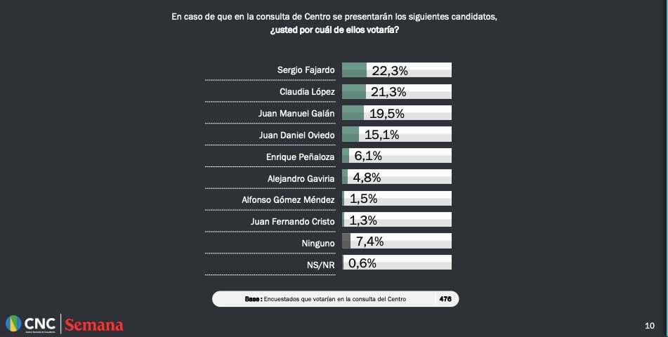 Encuesta del Centro Nacional de Consultoría para SEMANA.