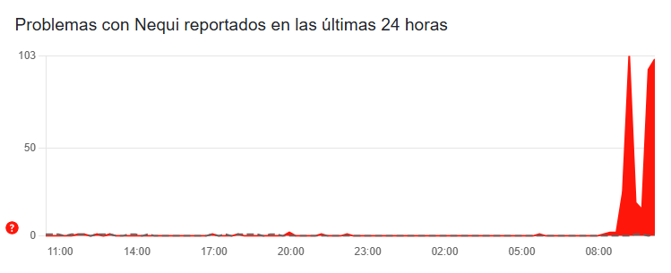 Reporte de downdetector.com