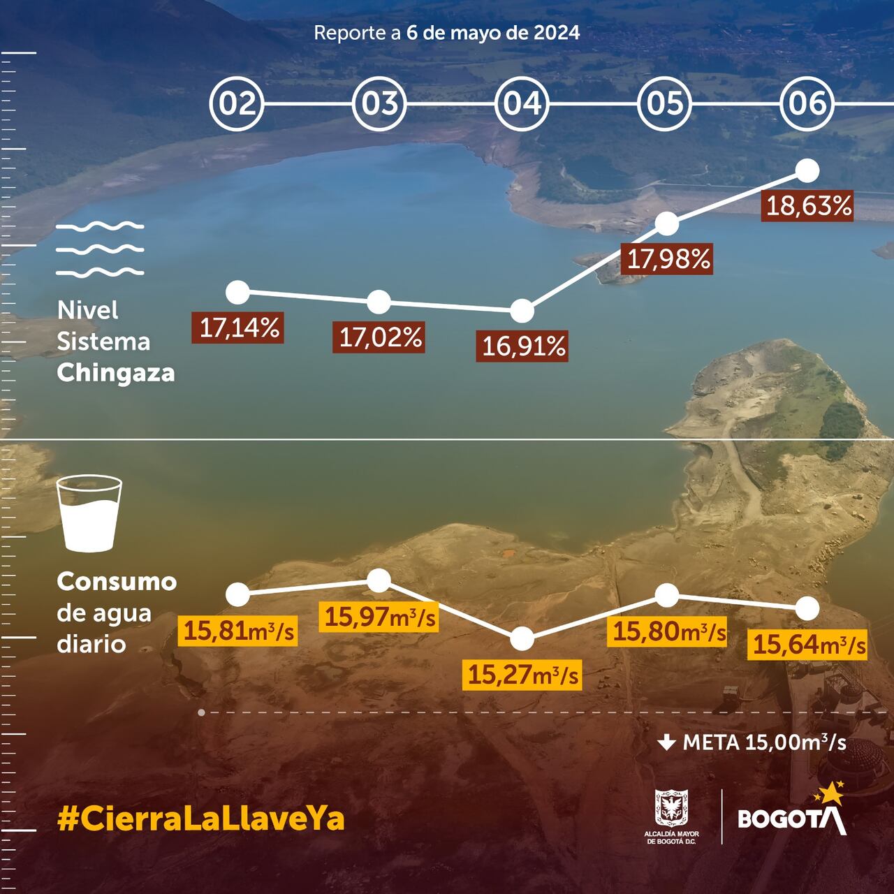 Reporte del nivel del sistema Chingaza, que suministra el agua al 70 % de Bogotá, a corte del 6 de mayo de 2024.