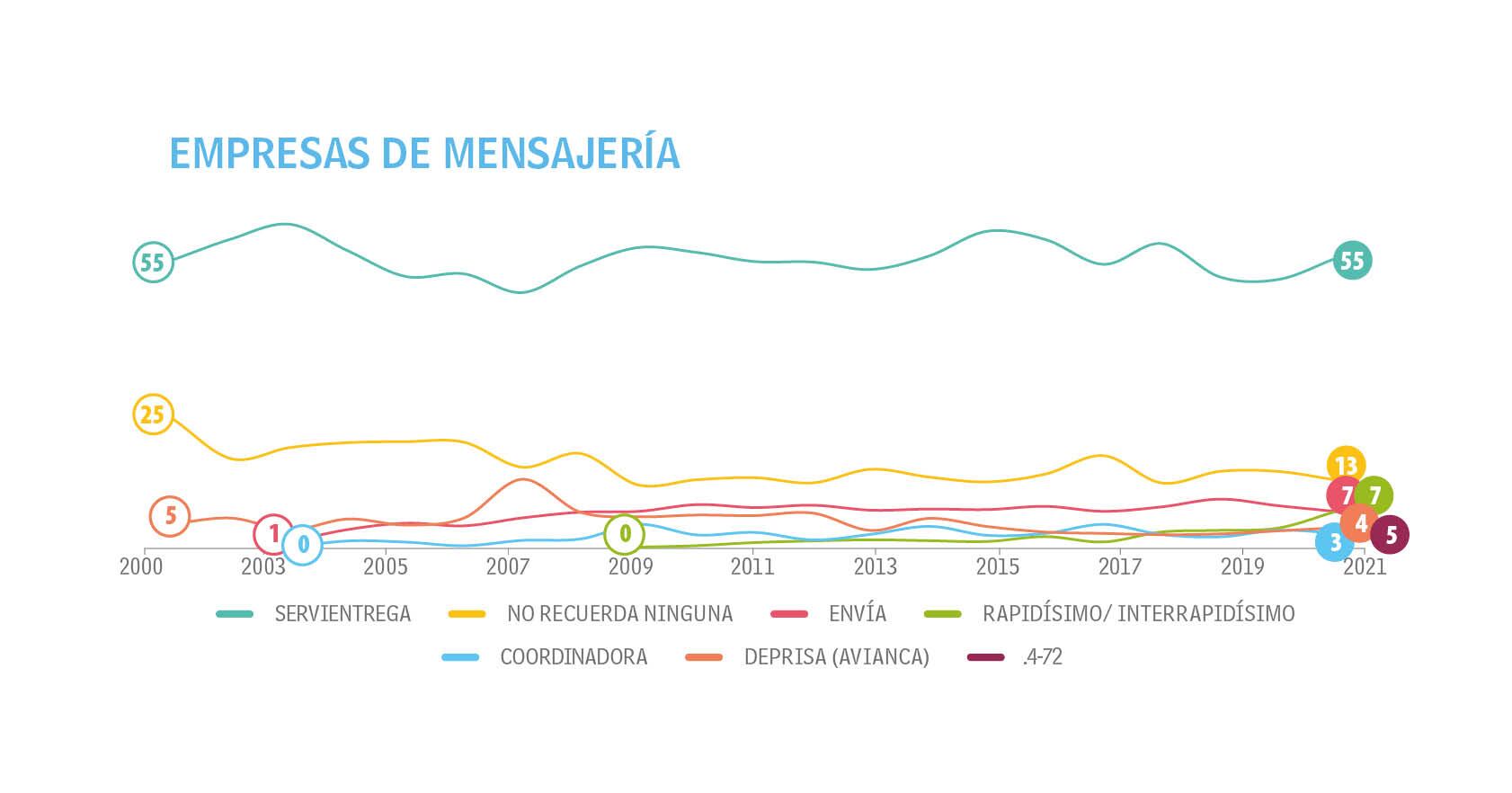 Adultos - Tendencias - Top of Mind
