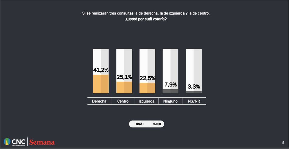 Encuesta del Centro Nacional de Consultoría para SEMANA