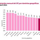 Inflación por ciudades en Colombia, en abril de 2024