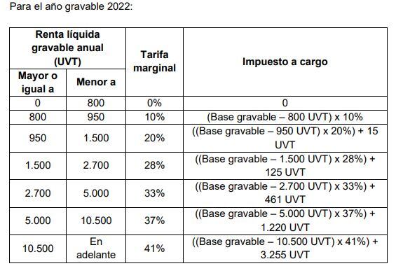 Tabla del impuesto de renta