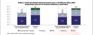 Gasto del Gobierno con dos reformas tributarias según Anif
Foto: Anif