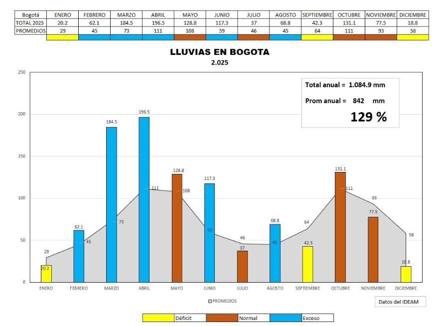 Henríquez señaló que sus pronósticos para el año pasado fueron acertados, reflejando un evento climático moderado y sin impactos graves.