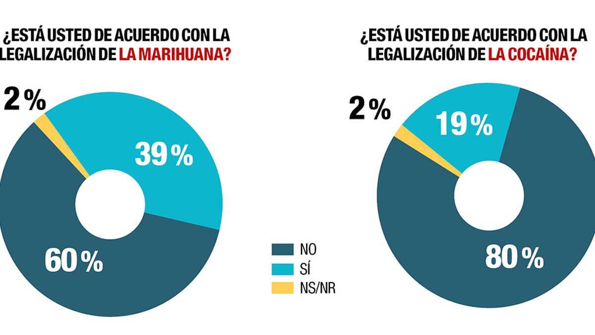 ¿Legalizar marihuana y cocaína en Colombia? Resultados del CNC para SEMANA