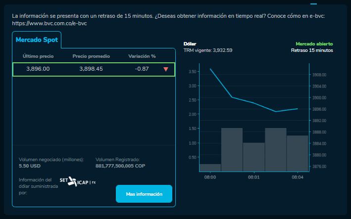 Así abrió el dólar hoy 19 de Diciembre en la BVC