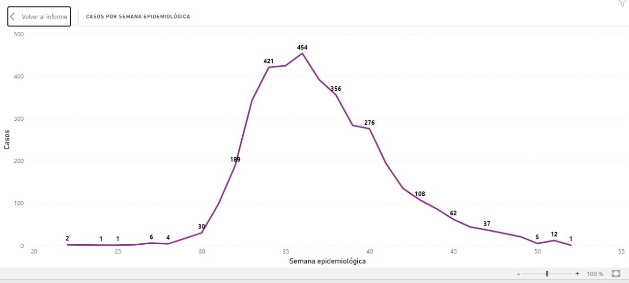 Reporte semanal Viruela Símica – Colombia. Casos acumulados hasta el lunes 2 de enero de 2023.