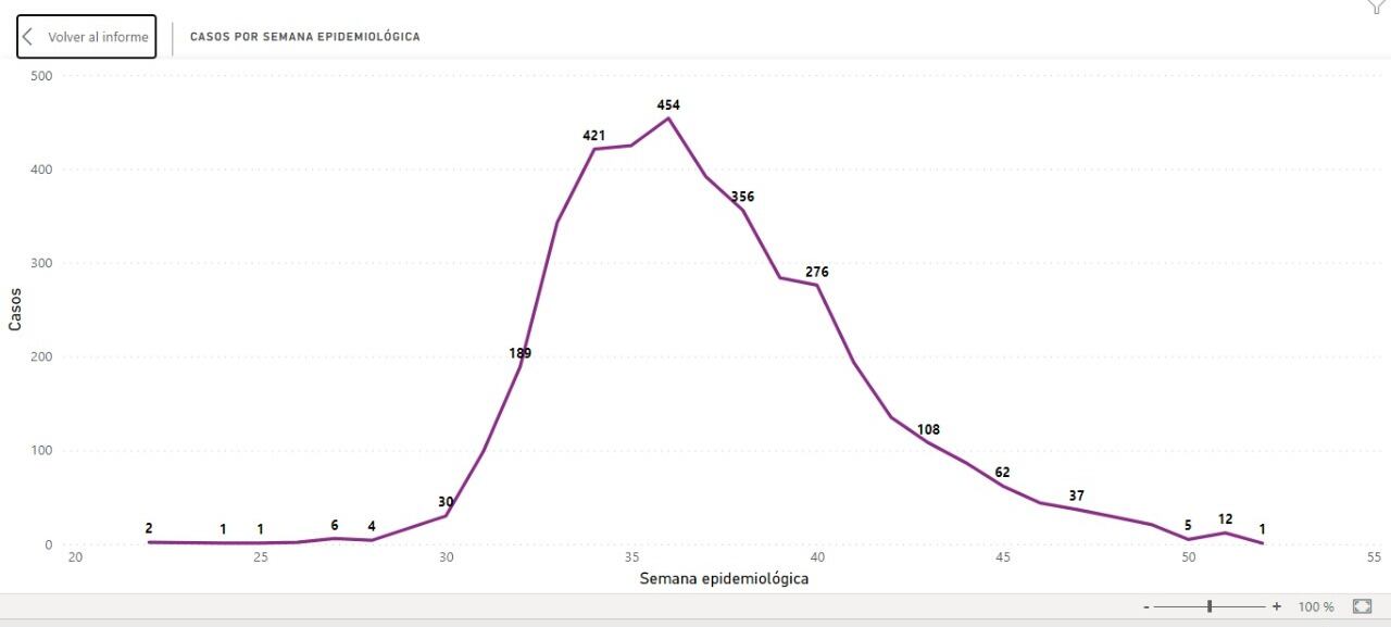 Reporte semanal Viruela Símica – Colombia. Casos acumulados hasta el lunes 2 de enero de 2023.