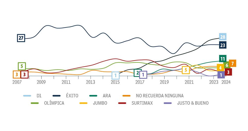 Menos pesos en la canasta_2
