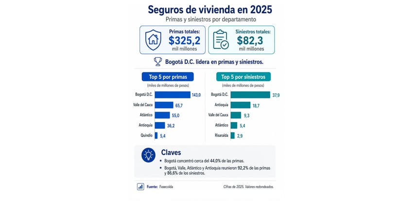 Seguros de vivienda 2025