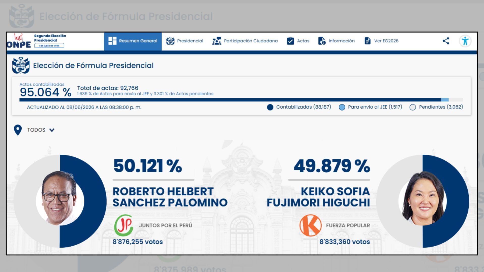 Conteo electoral en Perú continúa sin un resultado oficial, mientras las autoridades avanzan en el procesamiento de actas nacionales y del exterior en una contienda que sigue abierta.