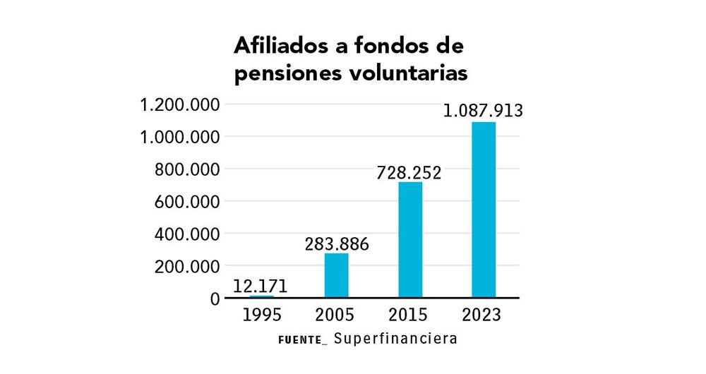 Ahorro en pensiones voluntarias, una opción_2