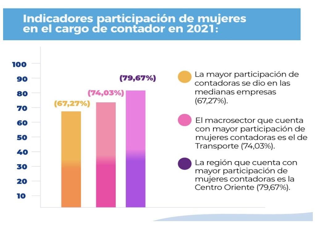 En esta gráfica se destaca la participación de las mujeres en las medianas empresas de Colombia.