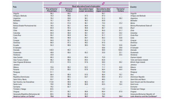 Tasa de educación en Latinoamérica.