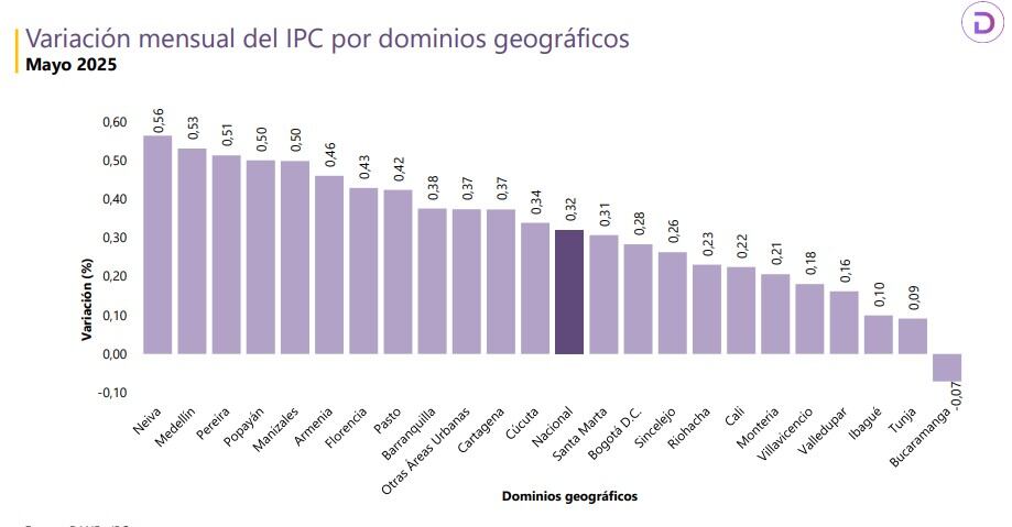 Inflación por ciudades, en mayo de 2025
