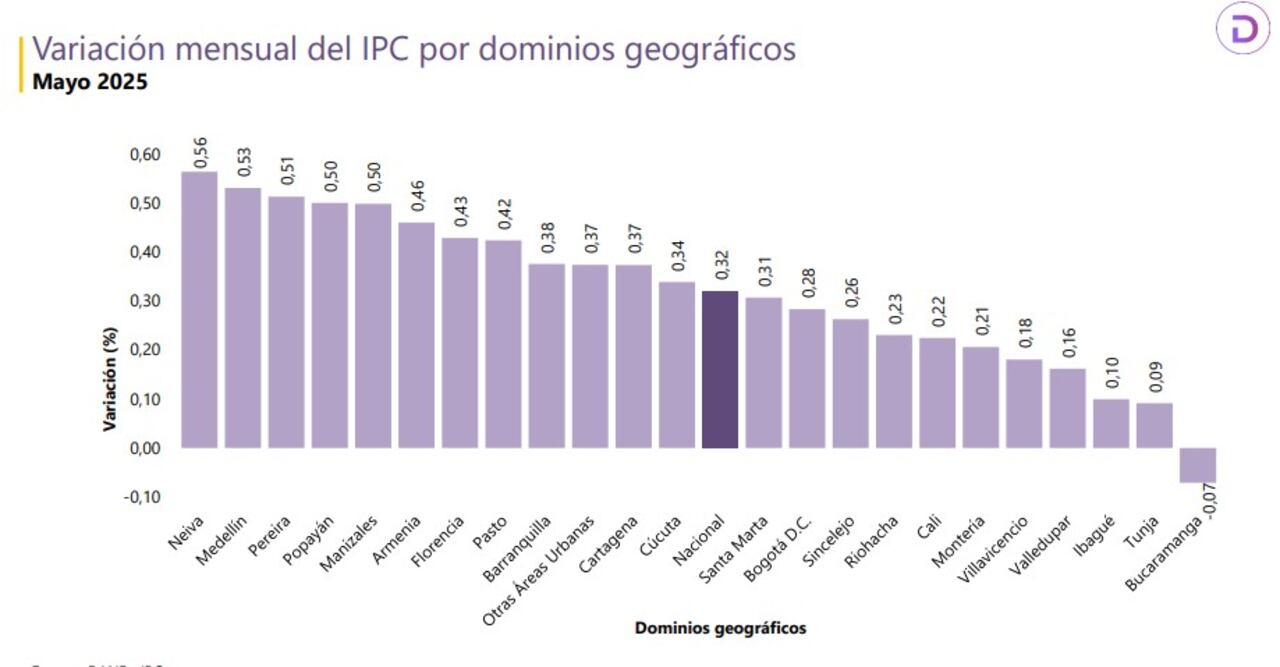 Inflación por ciudades, en mayo de 2025
